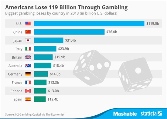 美國賭客2013年共輸掉1190億美元